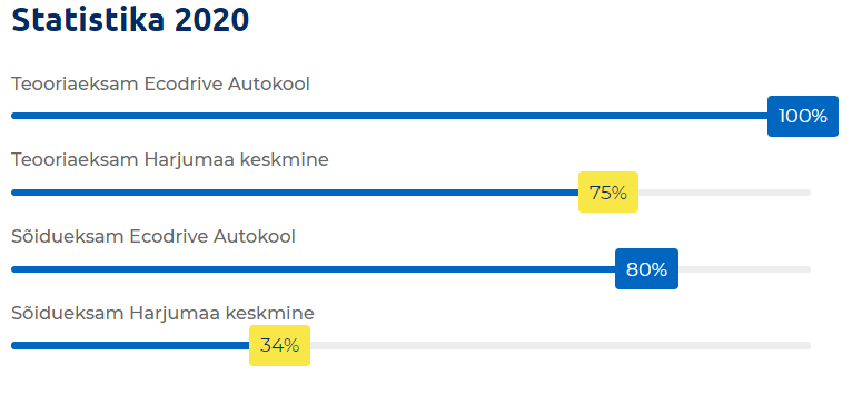 autokooli eksamite statistika